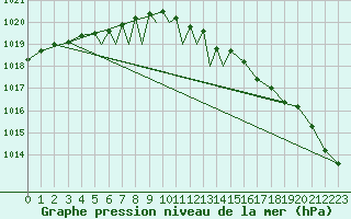 Courbe de la pression atmosphrique pour Diepholz