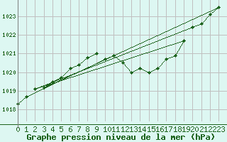 Courbe de la pression atmosphrique pour Berus