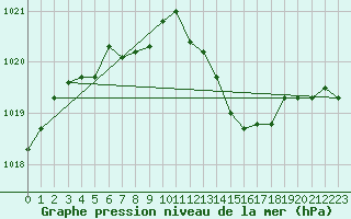 Courbe de la pression atmosphrique pour Haegen (67)