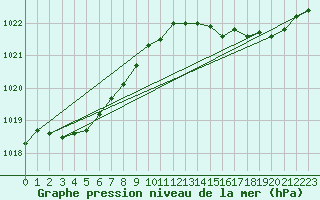 Courbe de la pression atmosphrique pour Rochefort Saint-Agnant (17)