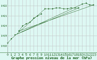 Courbe de la pression atmosphrique pour Oulu Vihreasaari