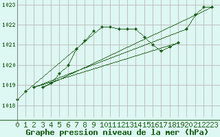 Courbe de la pression atmosphrique pour Coulommes-et-Marqueny (08)