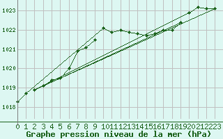 Courbe de la pression atmosphrique pour San Vicente de la Barquera