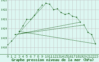 Courbe de la pression atmosphrique pour Tveitsund