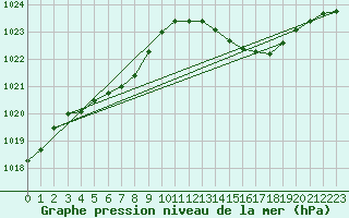 Courbe de la pression atmosphrique pour Crest (26)