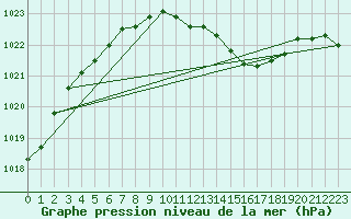 Courbe de la pression atmosphrique pour Ummendorf