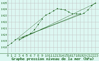 Courbe de la pression atmosphrique pour Lignerolles (03)