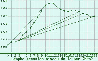 Courbe de la pression atmosphrique pour Avord (18)