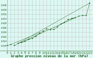 Courbe de la pression atmosphrique pour Usti Nad Labem