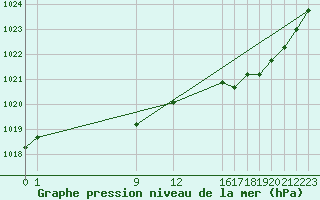 Courbe de la pression atmosphrique pour Ernage (Be)