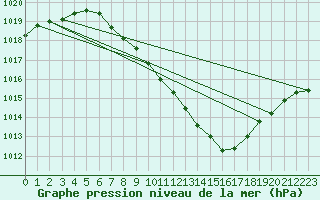 Courbe de la pression atmosphrique pour Aigle (Sw)