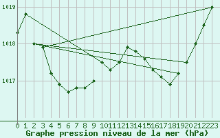 Courbe de la pression atmosphrique pour Brest (29)