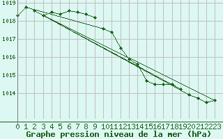 Courbe de la pression atmosphrique pour Lassnitzhoehe