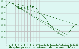 Courbe de la pression atmosphrique pour Gap-Sud (05)