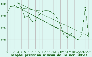 Courbe de la pression atmosphrique pour La Baeza (Esp)