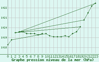 Courbe de la pression atmosphrique pour Mora