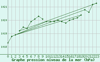 Courbe de la pression atmosphrique pour Oulu Vihreasaari