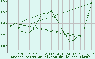 Courbe de la pression atmosphrique pour La Poblachuela (Esp)