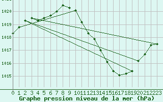 Courbe de la pression atmosphrique pour Castione (Sw)