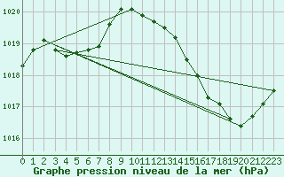 Courbe de la pression atmosphrique pour Ciudad Real (Esp)