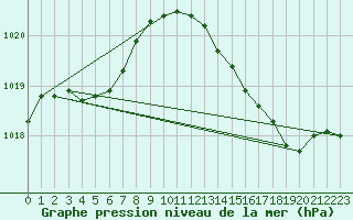 Courbe de la pression atmosphrique pour Marseille - Saint-Loup (13)