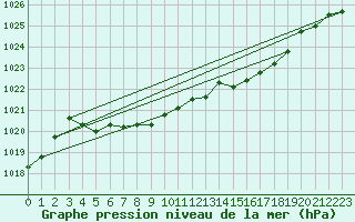 Courbe de la pression atmosphrique pour Lans-en-Vercors (38)