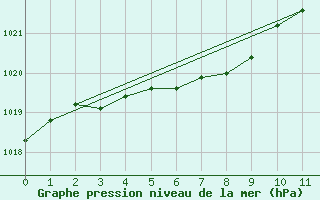 Courbe de la pression atmosphrique pour Kemptville