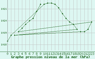 Courbe de la pression atmosphrique pour Connerr (72)