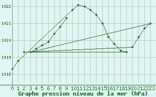 Courbe de la pression atmosphrique pour Brive-Laroche (19)