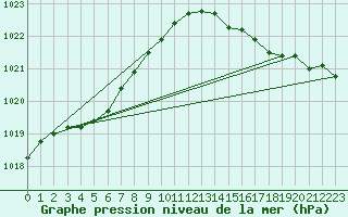 Courbe de la pression atmosphrique pour Brest (29)