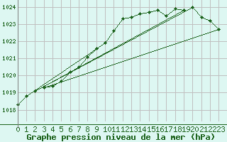 Courbe de la pression atmosphrique pour Ouessant (29)