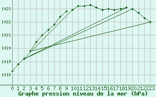 Courbe de la pression atmosphrique pour Bergen