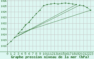 Courbe de la pression atmosphrique pour Kaskinen Salgrund