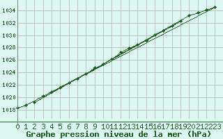 Courbe de la pression atmosphrique pour Nahkiainen