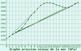 Courbe de la pression atmosphrique pour Montret (71)