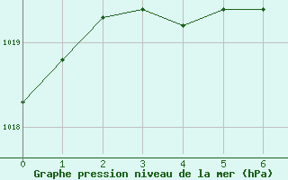 Courbe de la pression atmosphrique pour Punta Del Este