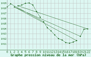 Courbe de la pression atmosphrique pour Braganca