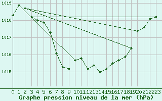 Courbe de la pression atmosphrique pour Fortun