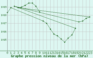 Courbe de la pression atmosphrique pour Grono