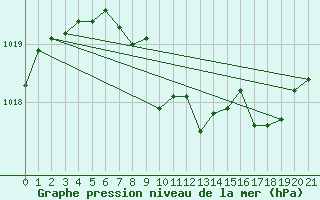 Courbe de la pression atmosphrique pour Santiago Q. Normal