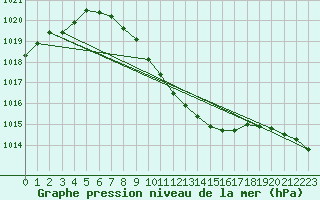 Courbe de la pression atmosphrique pour Klagenfurt