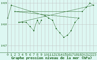 Courbe de la pression atmosphrique pour Northolt