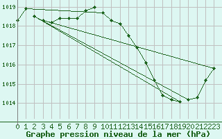 Courbe de la pression atmosphrique pour Gap-Sud (05)