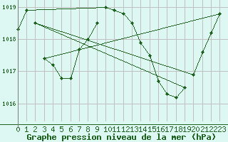 Courbe de la pression atmosphrique pour Douzens (11)