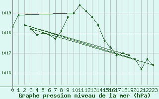 Courbe de la pression atmosphrique pour Chatelaillon-Plage (17)