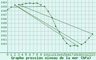 Courbe de la pression atmosphrique pour Muenchen, Flughafen