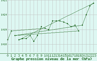 Courbe de la pression atmosphrique pour Saint-Yrieix-le-Djalat (19)