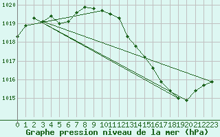 Courbe de la pression atmosphrique pour Castione (Sw)