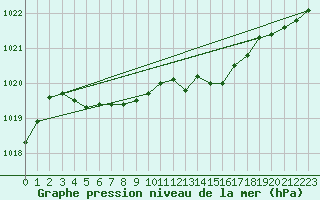 Courbe de la pression atmosphrique pour Connerr (72)