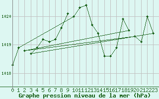 Courbe de la pression atmosphrique pour Grasque (13)